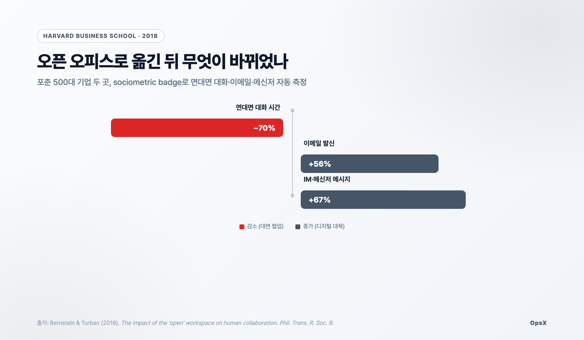 오픈 오피스 전환 전후 행동 변화 — Bernstein & Turban 2018. 면대면 대화는 70% 줄고, 이메일과 메신저는 각각 56%, 67% 늘었다