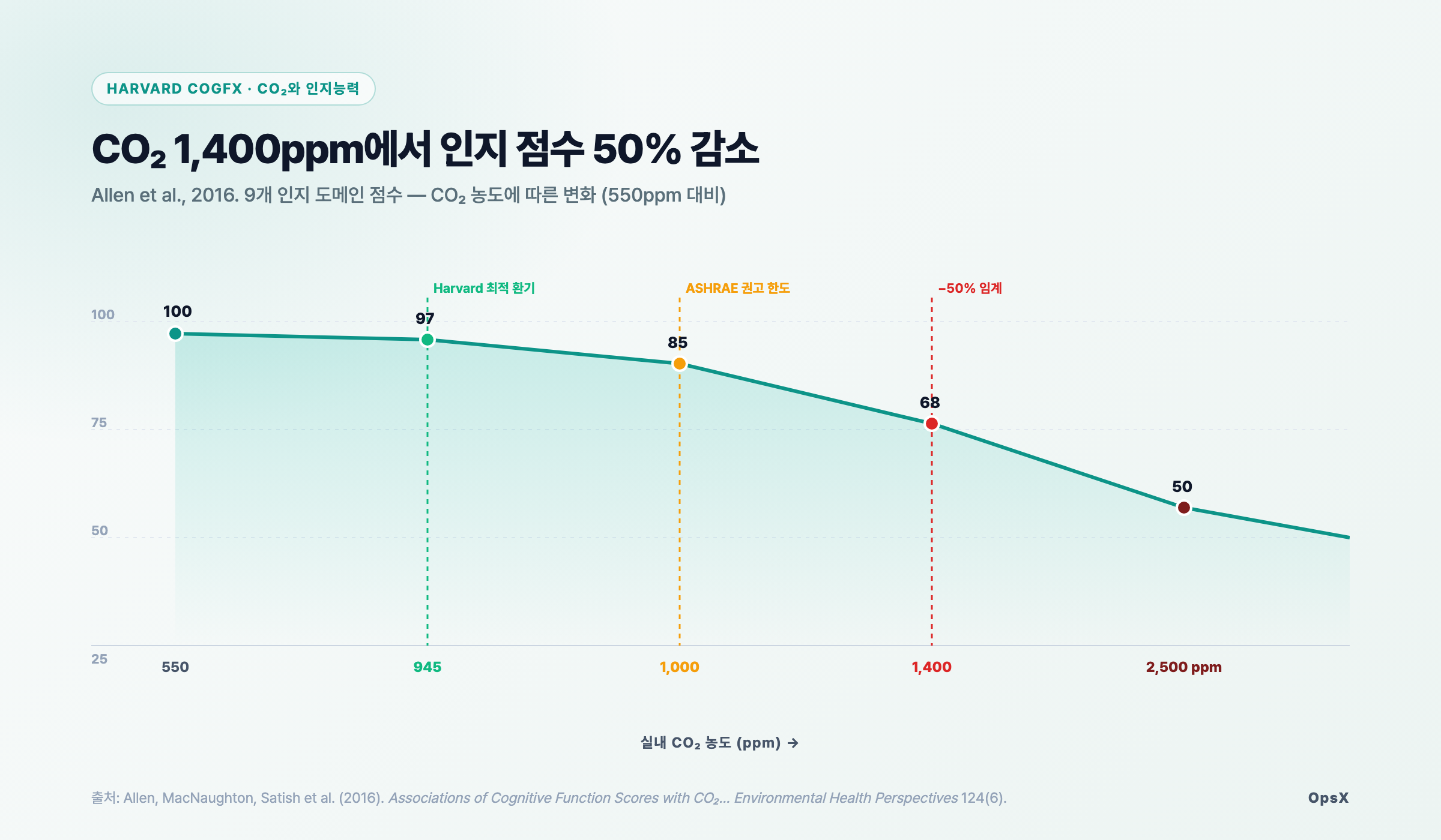 차트: Harvard COGfx CO2 농도별 인지 점수. 550ppm 기준 100점에서 1,400ppm 68점, 2,500ppm 50점으로 감소