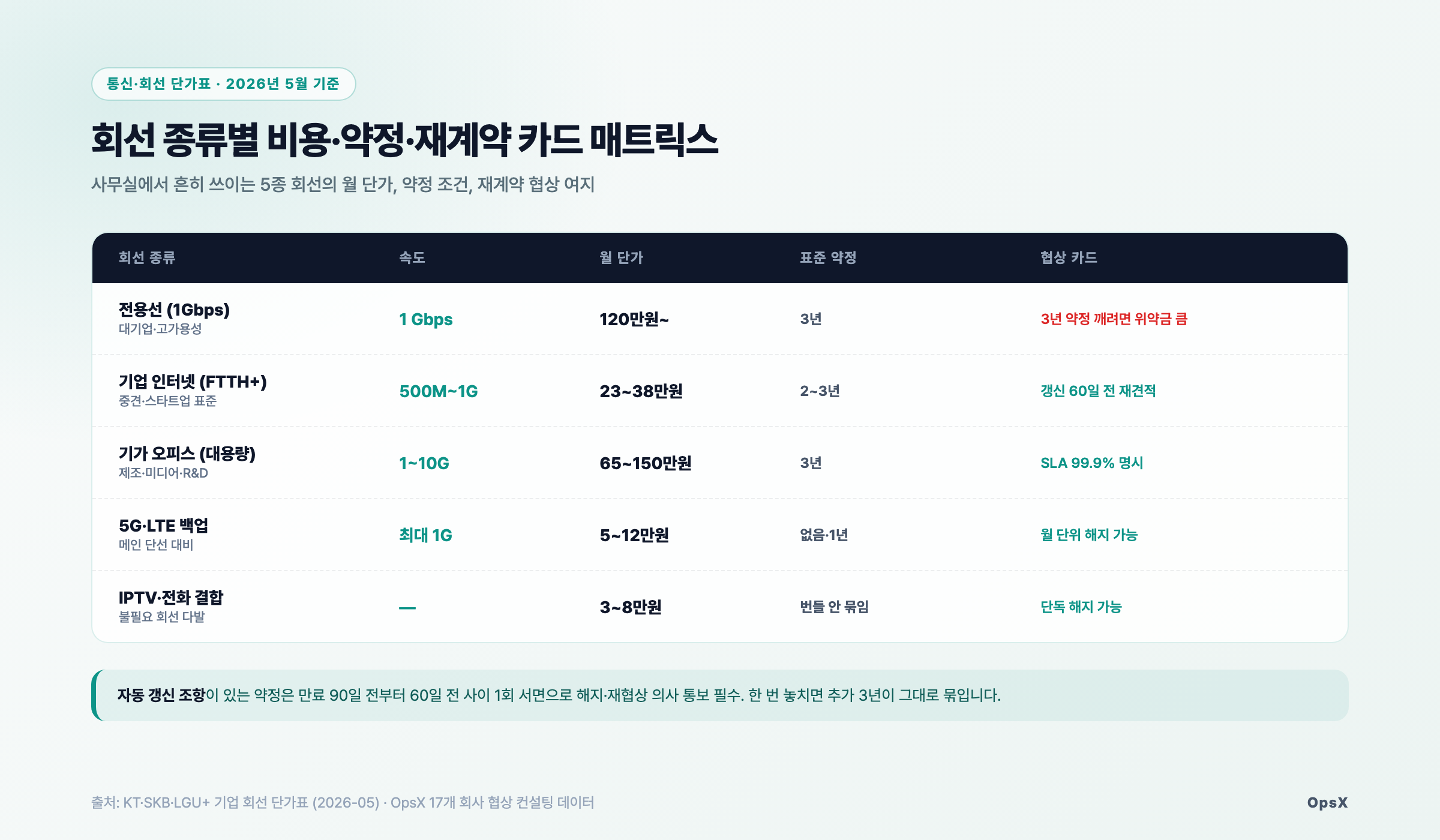 차트: 통신·회선 5종 단가표 매트릭스. 전용선·기업 인터넷·기가 오피스·5G 백업·IPTV 결합 각각의 비용·약정·협상 카드