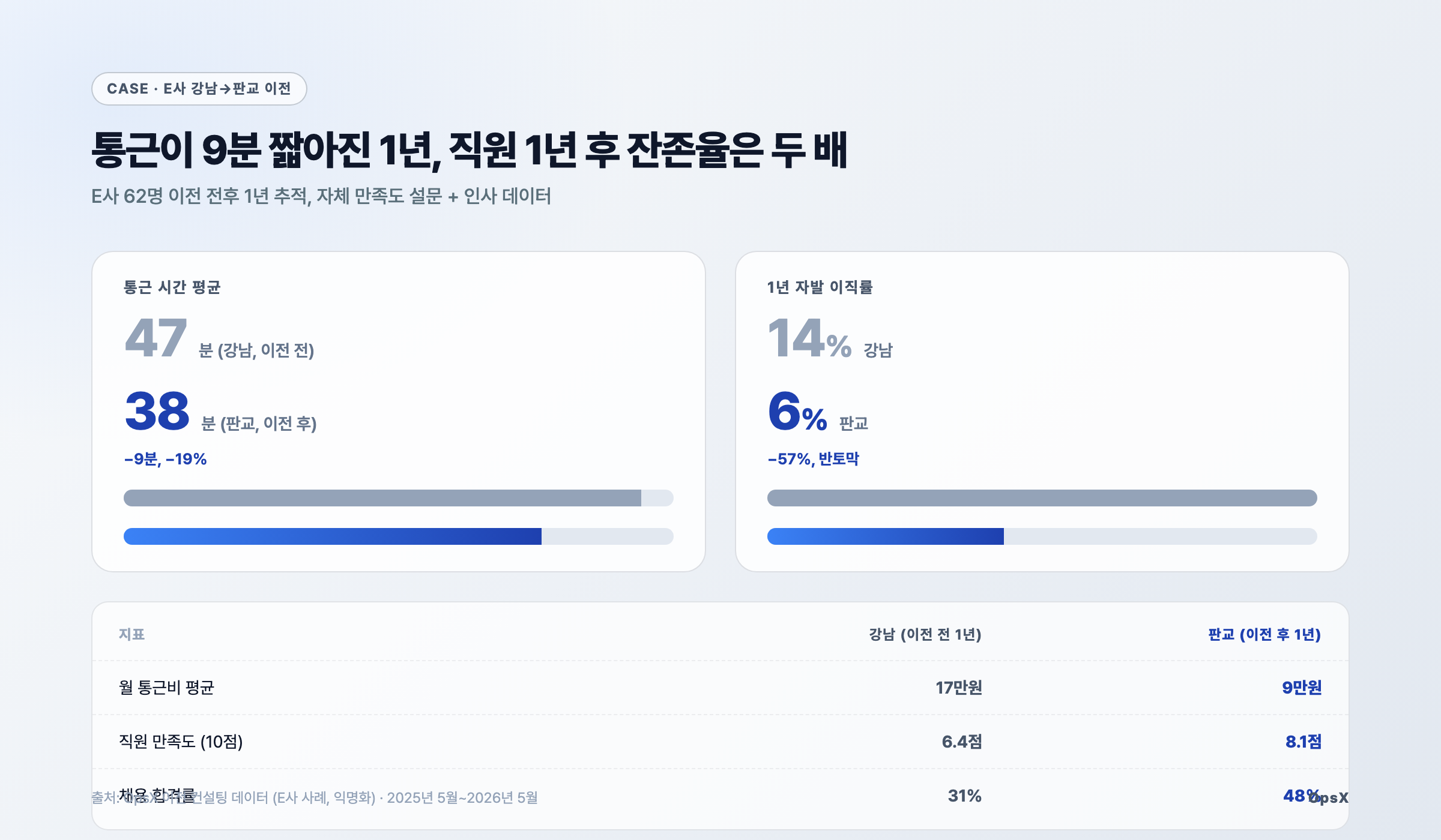 차트: 강남→판교 이전 1년 추적. 통근 시간 -9분, 만족도 +1.7점, 자발 이직률 -57%