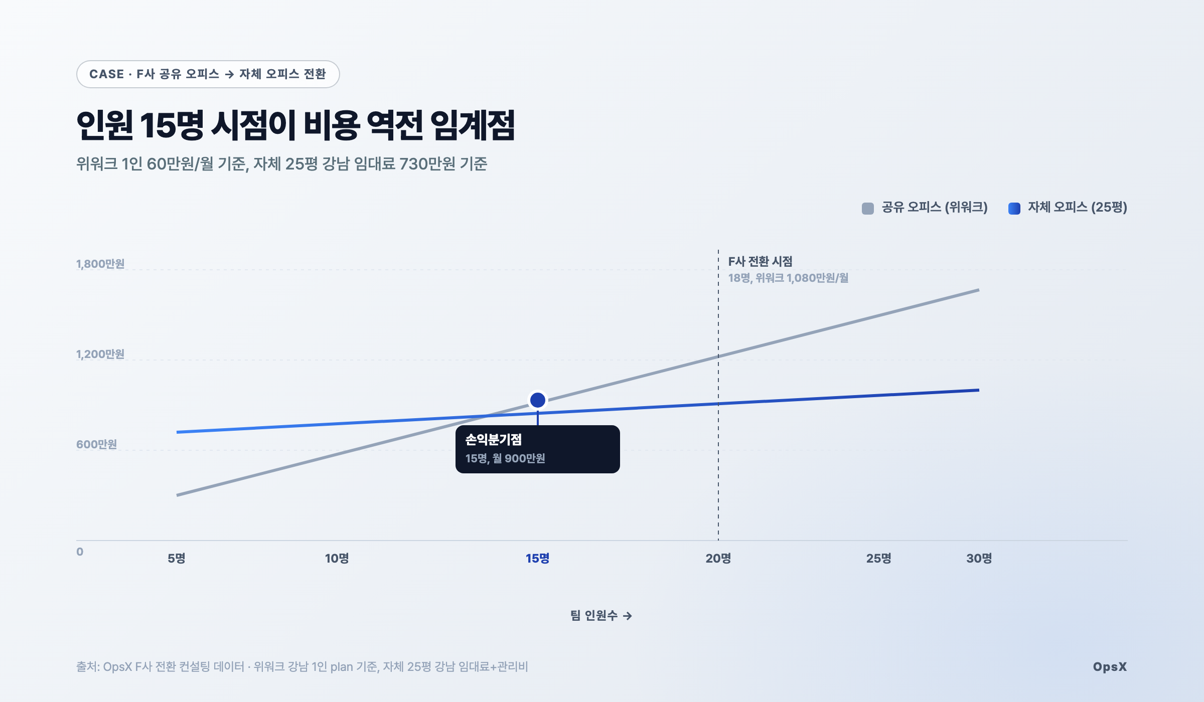 차트: 인원수별 공유 vs 자체 오피스 월 비용 곡선. 손익분기 15명, F사 18명 시점에 자체로 전환