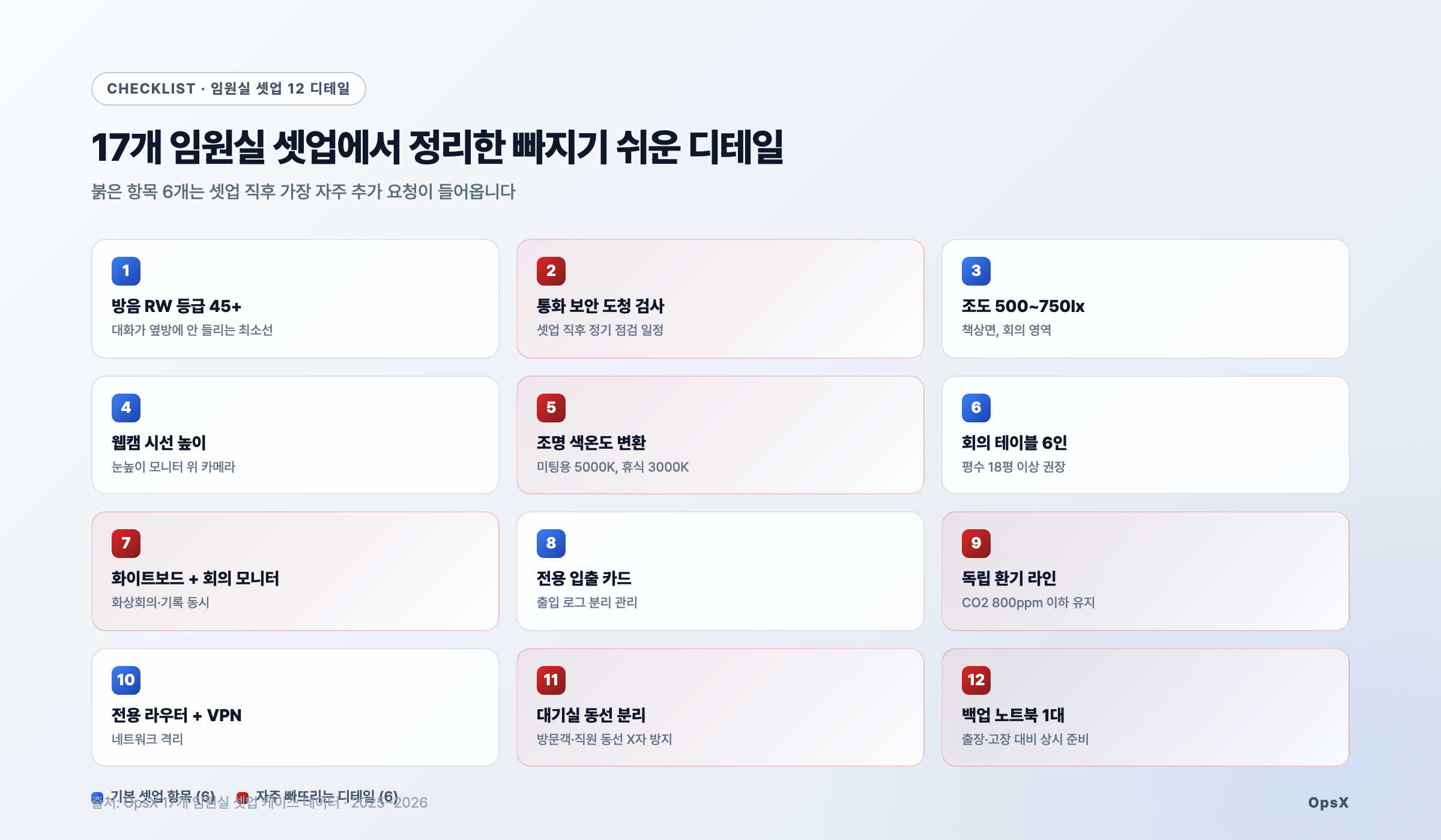 차트: 임원실 셋업 12 디테일 체크리스트. 기본 6 + 자주 빠뜨리는 6, OpsX 17개 임원실 셋업 케이스 종합