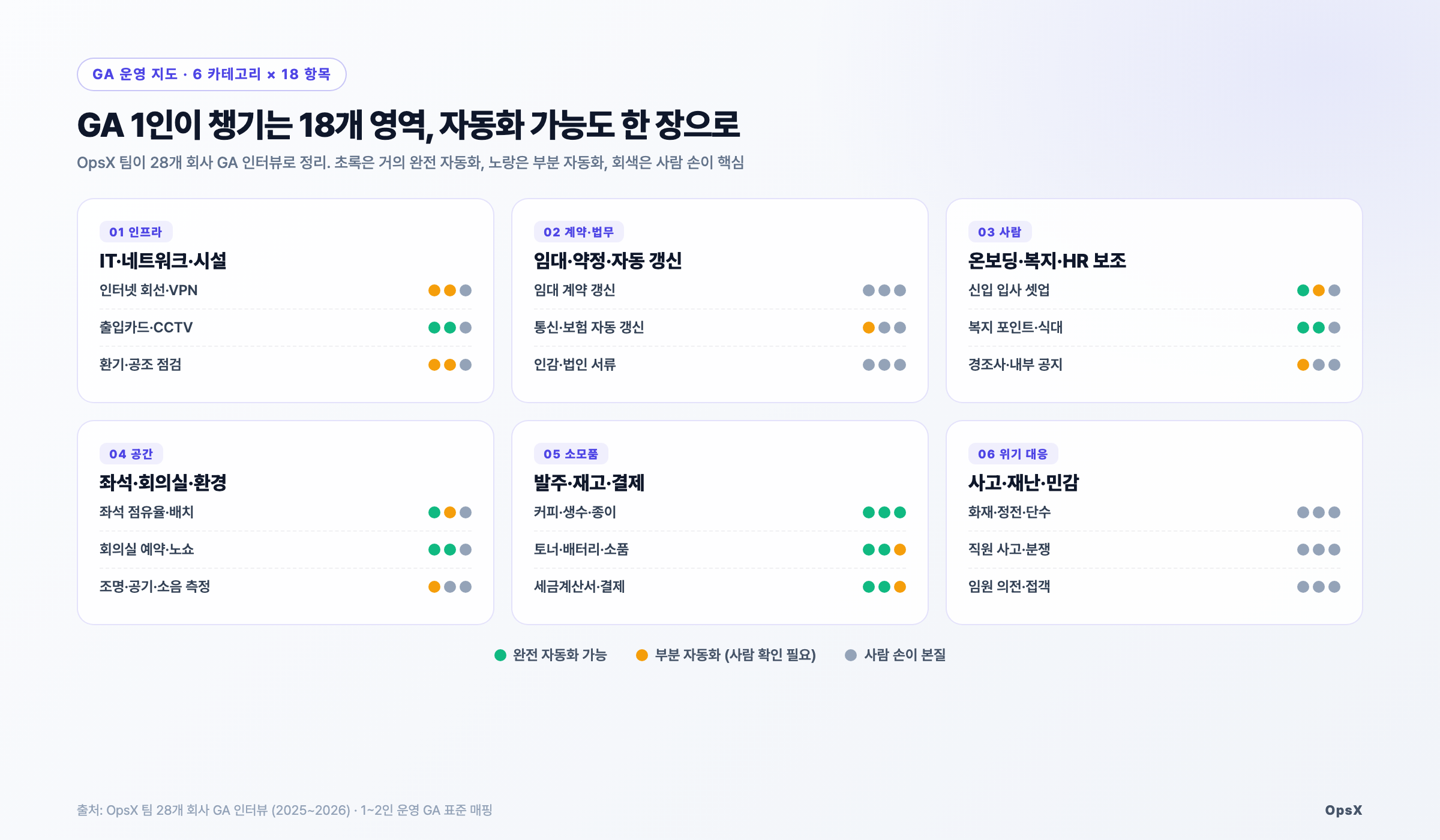 차트: GA 18개 영역 매핑 6 카테고리 × 3 항목. 자동화 가능도 3단계 시각화