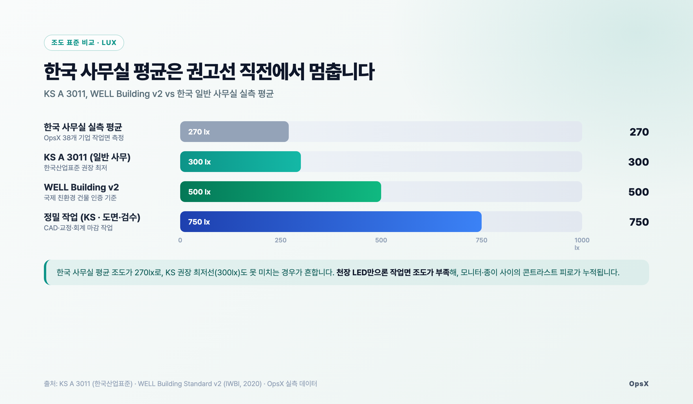 차트: KS A 3011·WELL Building v2 vs 한국 사무실 실측. 평균 270lx로 권장 최저선 300lx 미달