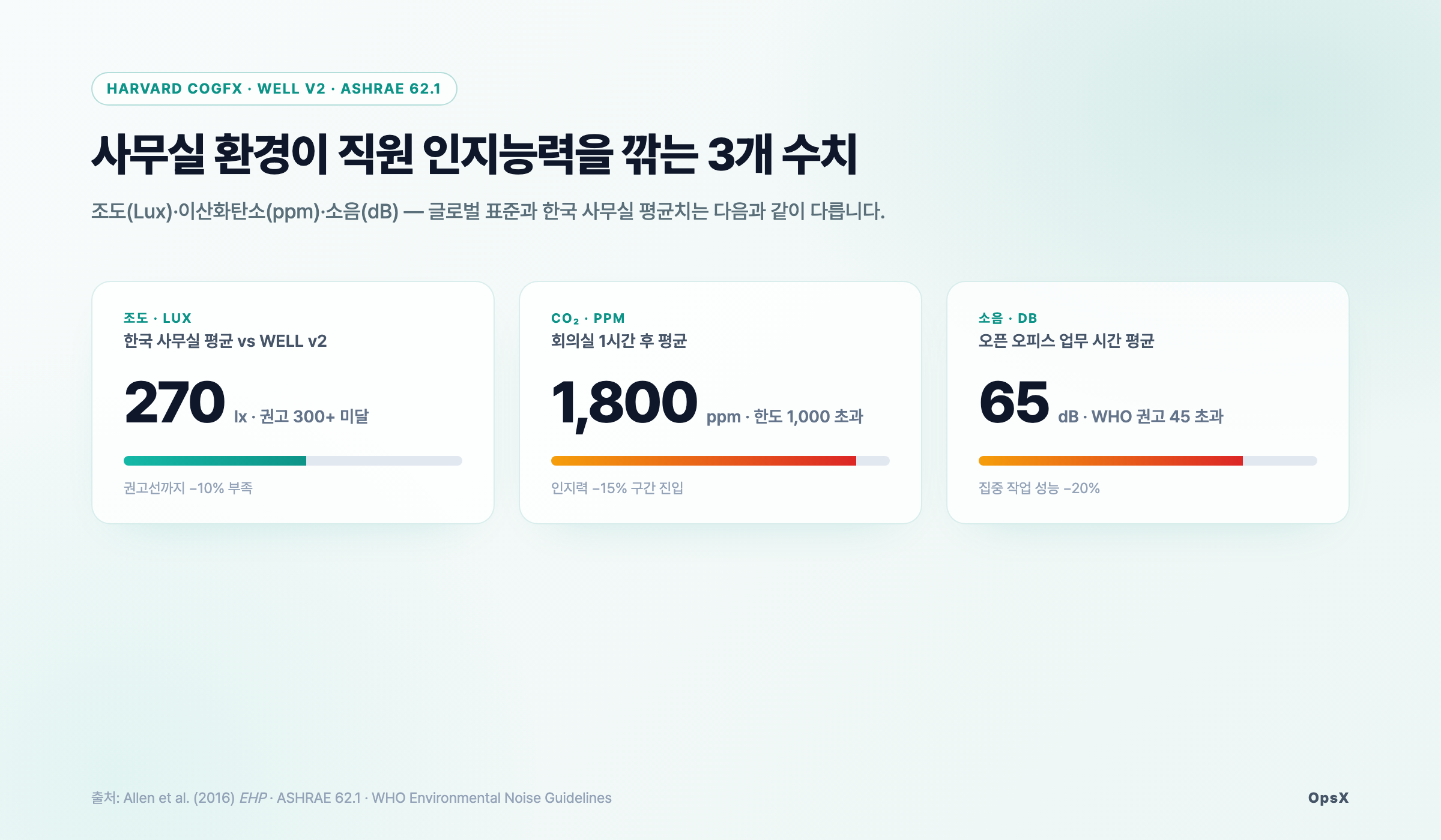 차트: 사무실 환경이 직원 인지능력을 깎는 3개 수치. 한국 평균 조도 270lx, CO2 1,800ppm, 소음 65dB. WELL v2·ASHRAE·WHO 기준 비교