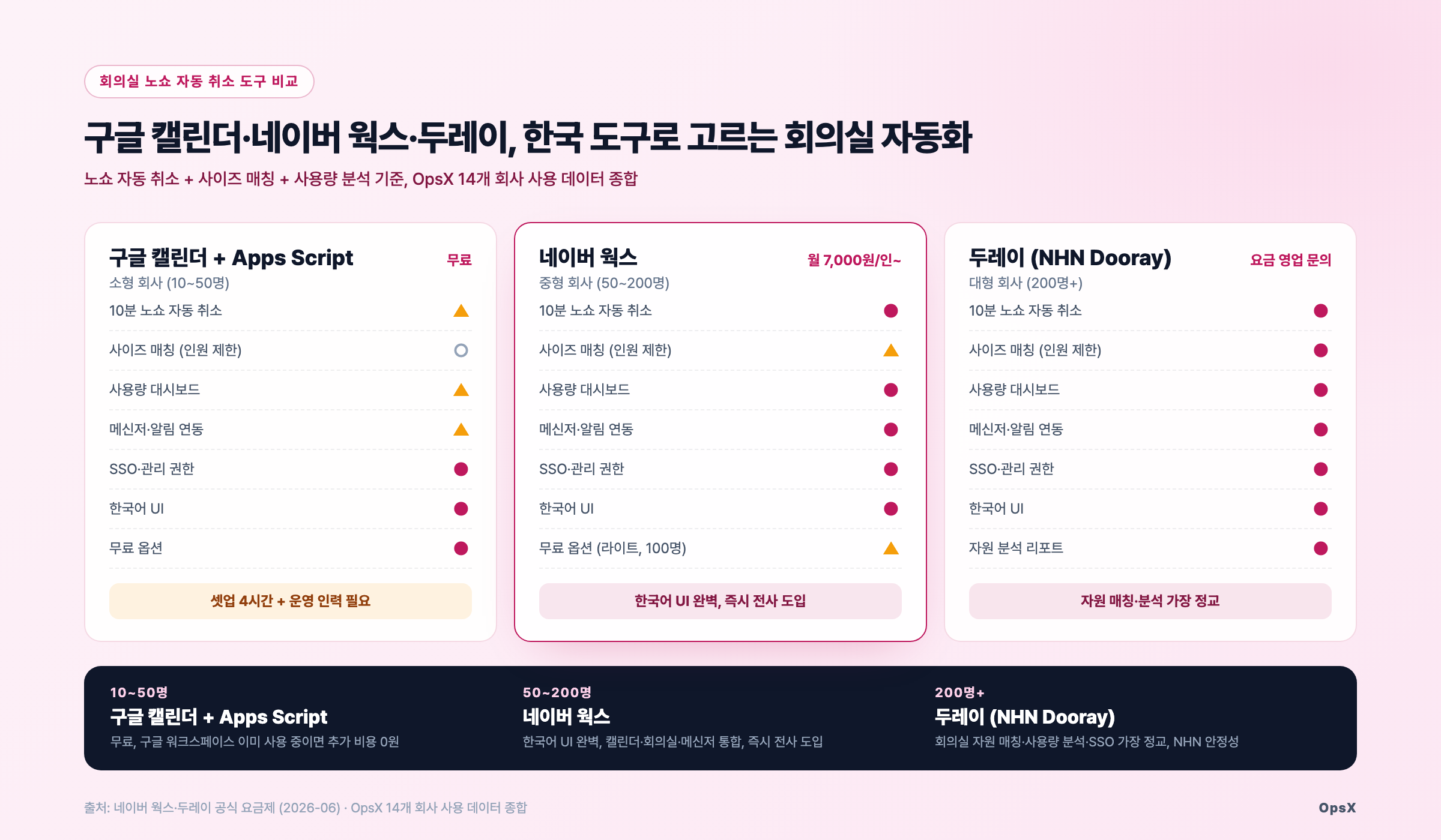 차트: 구글 캘린더+Apps Script, 네이버 웍스, 두레이 3개 도구 비교 매트릭스 + 회사 규모별 추천