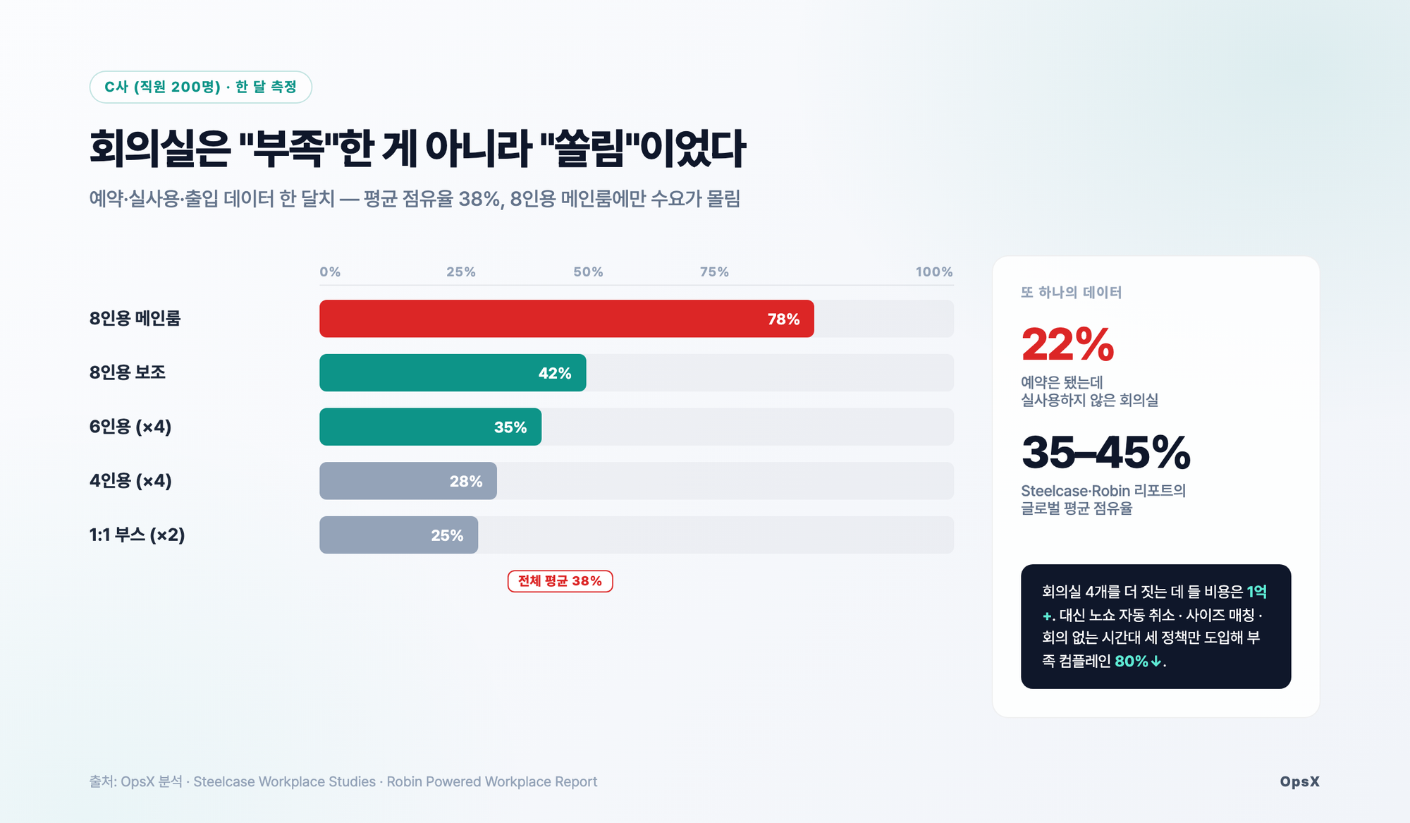 C사 회의실 점유율 분포 — 8인용 메인룸만 78%로 수요가 몰리고 나머지는 25~42%, 전체 평균 38%, 노쇼율 22%