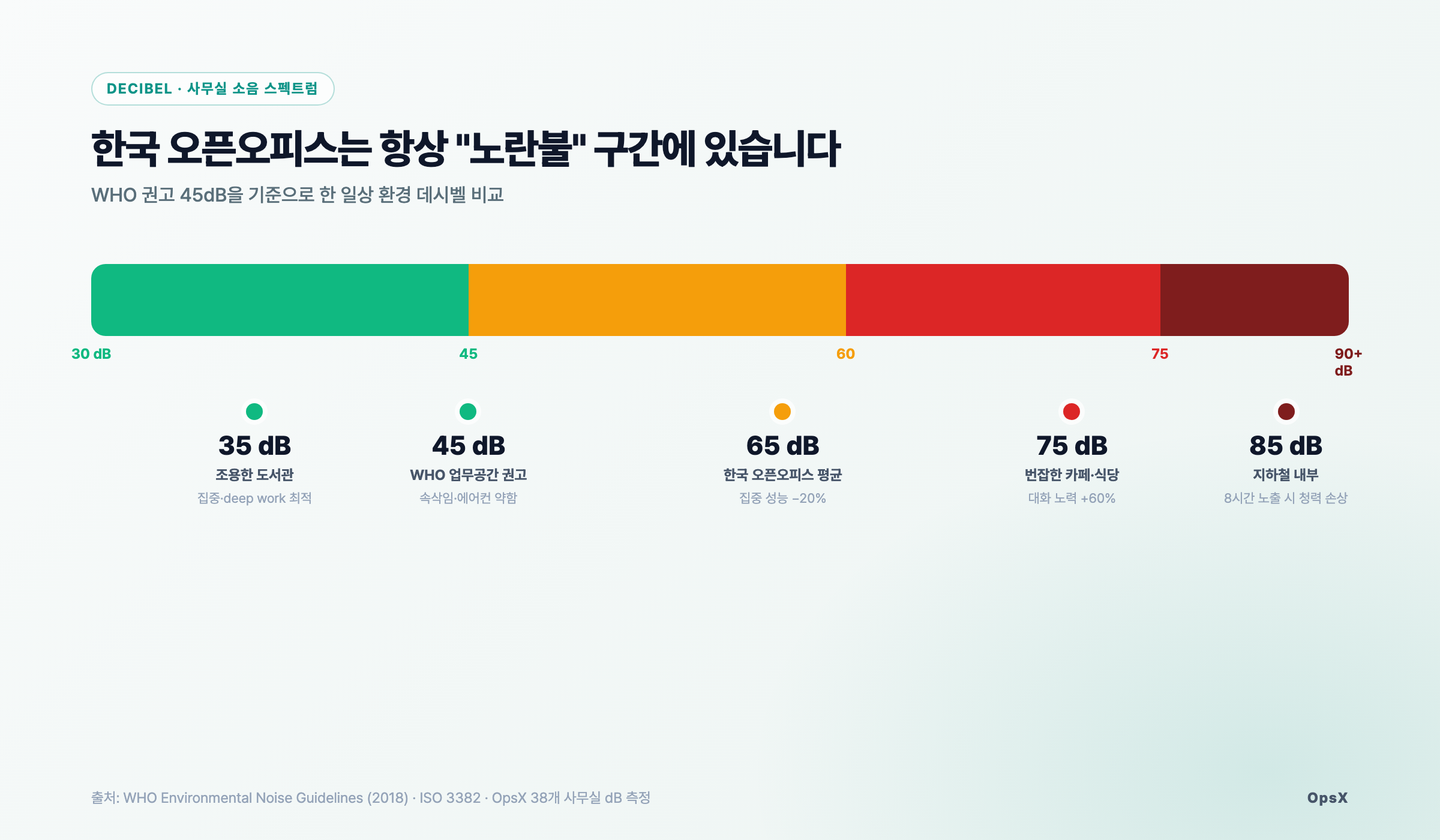 차트: 사무실 소음 스펙트럼. 도서관 35dB, WHO 권고 45dB, 한국 오픈오피스 평균 65dB, 카페 75dB, 지하철 85dB