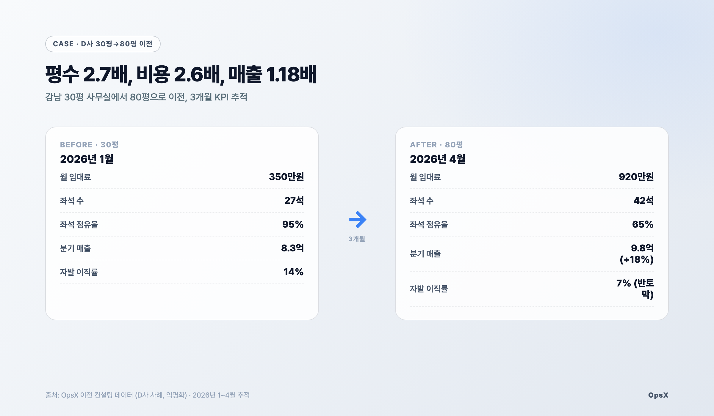 차트: D사 30평→80평 이전 3개월 KPI 비교. 평수 2.7배, 비용 2.6배, 매출 +18%, 이직률 반토막