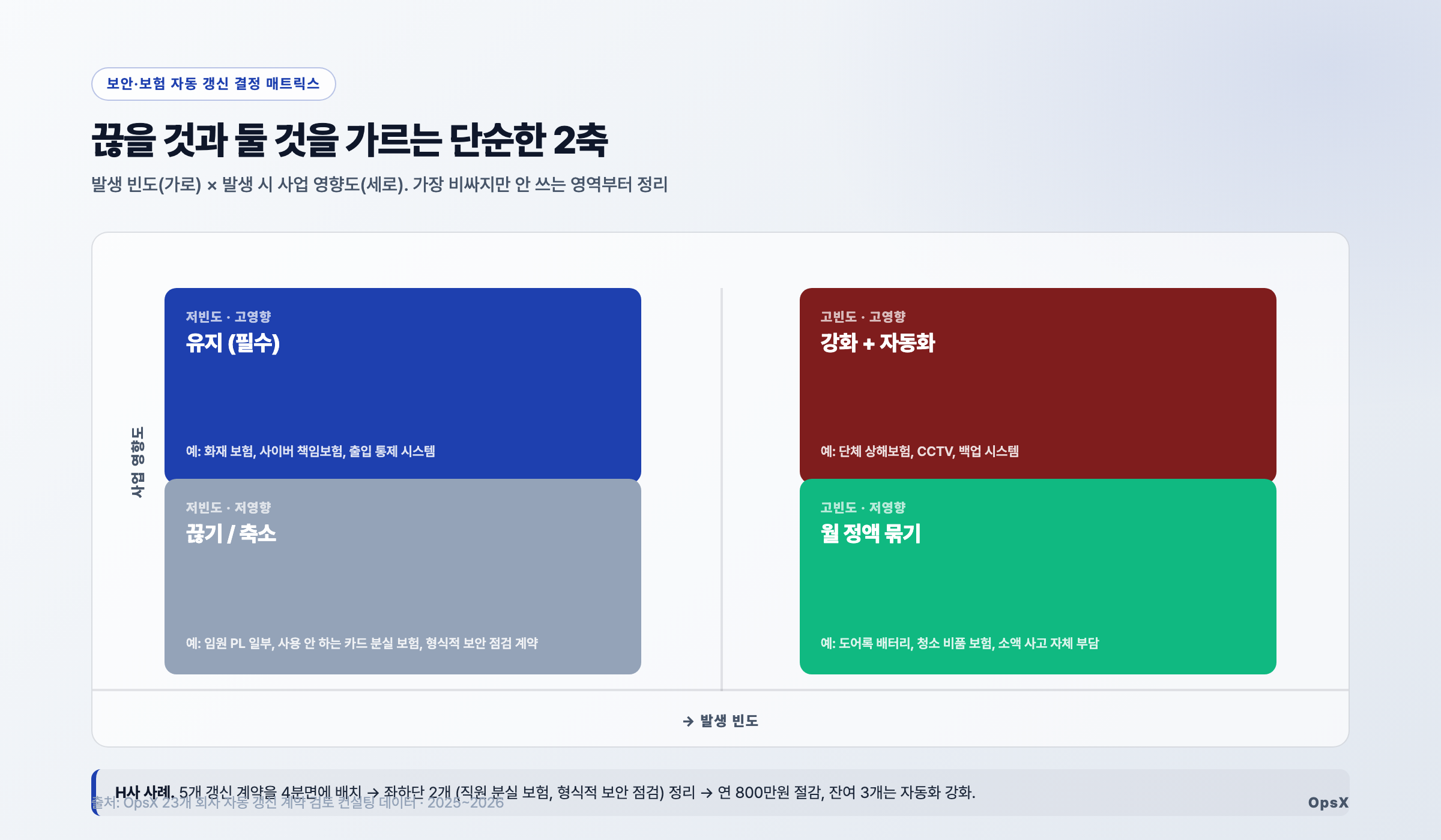 차트: 보안·보험 결정 매트릭스. 발생 빈도 × 사업 영향도 2x2 사분면 + H사 사례