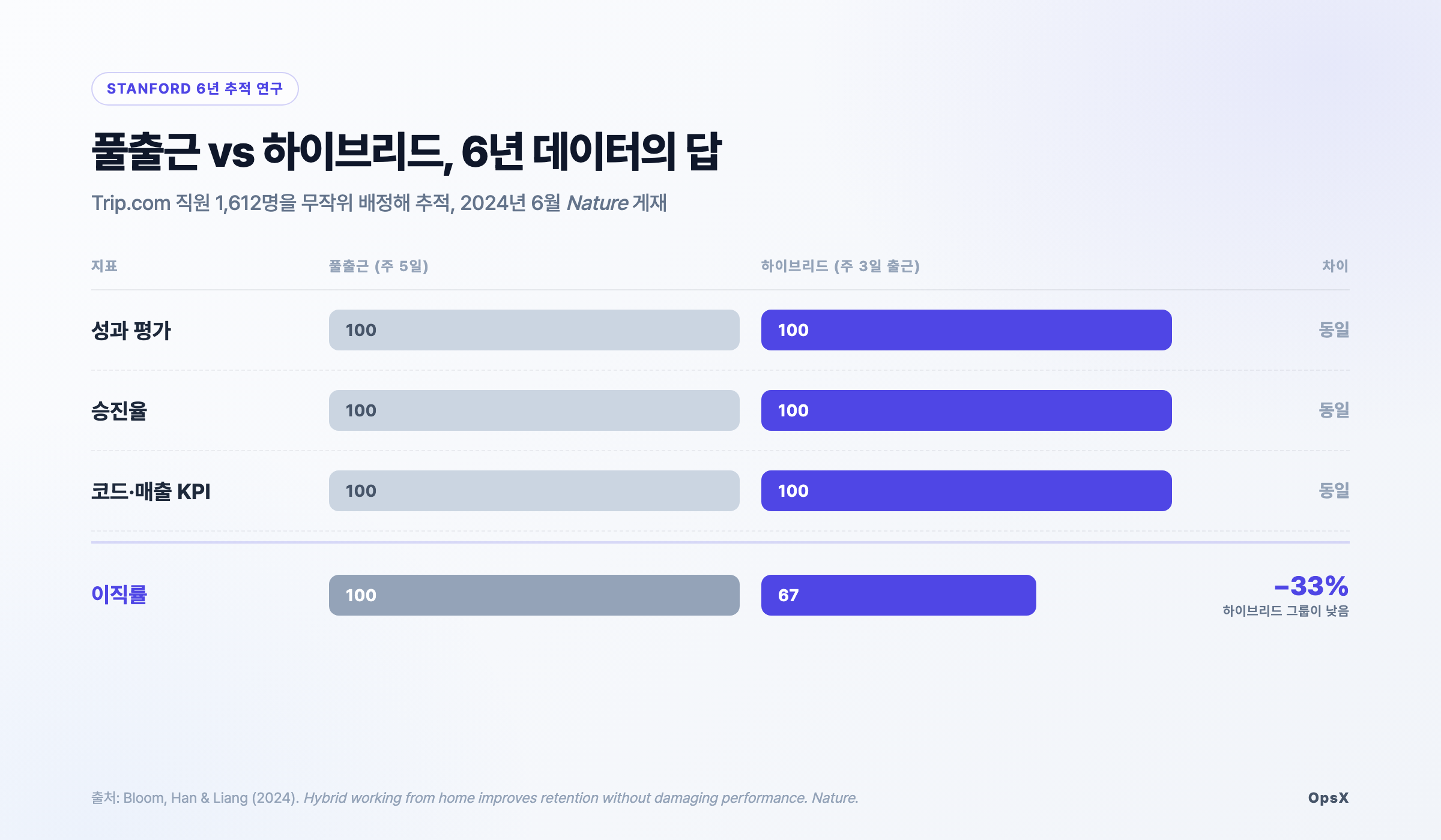 풀출근 vs 하이브리드 — Stanford 6년 RCT 결과. 성과·승진·KPI는 모두 동일, 이직률만 하이브리드가 33% 낮음