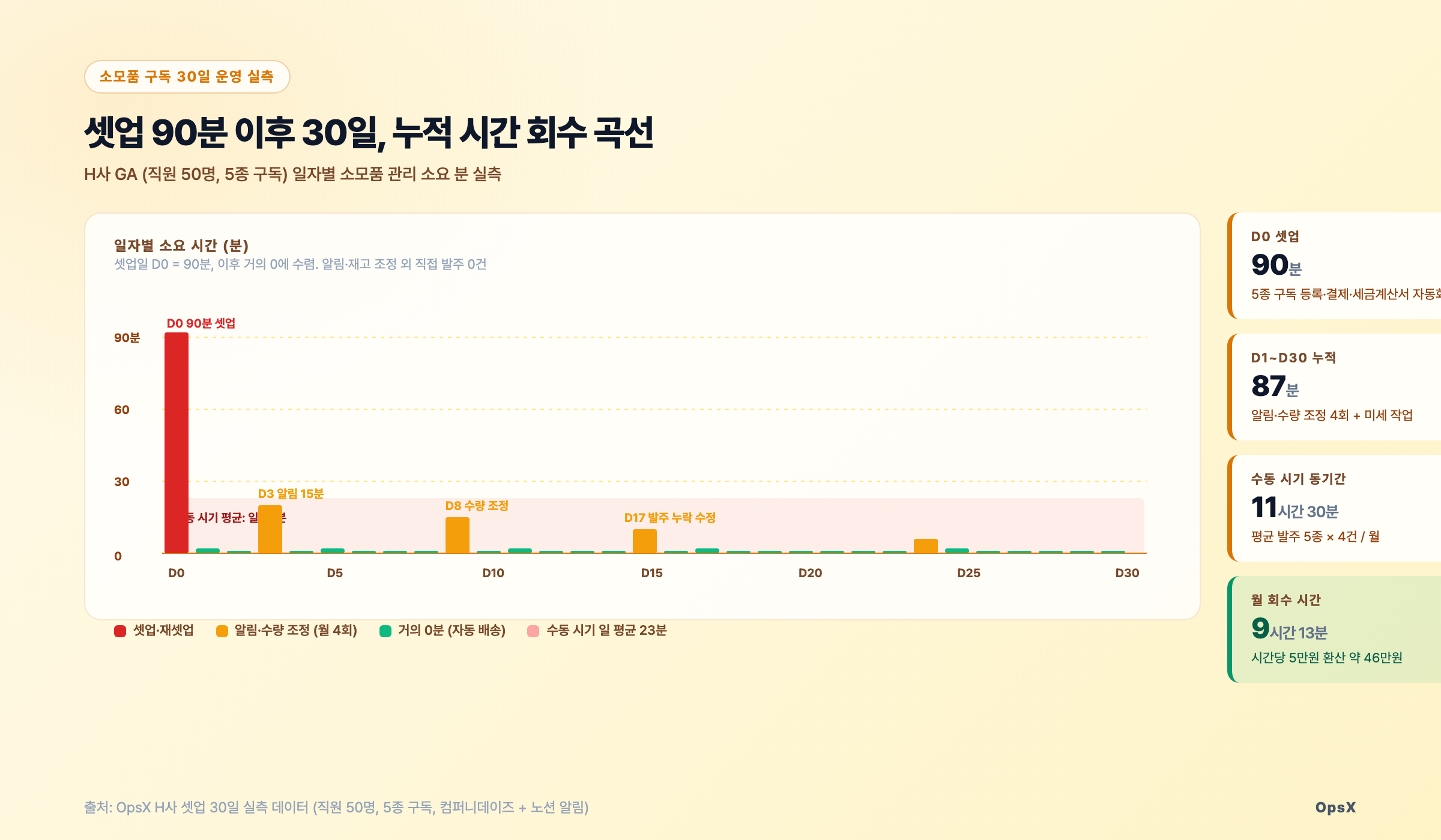 차트: 소모품 구독 30일 일자별 시간 + 누적 회수 데이터. 셋업 D0 90분 이후 거의 0분에 수렴