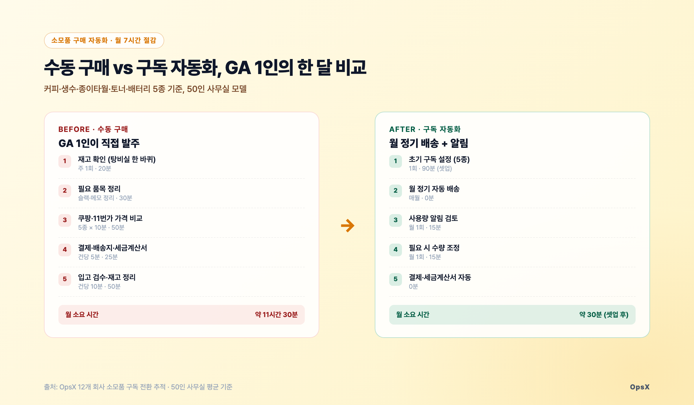 차트: 수동 구매 11시간 30분 vs 구독 자동화 30분. 5단계 워크플로우 비교 도식