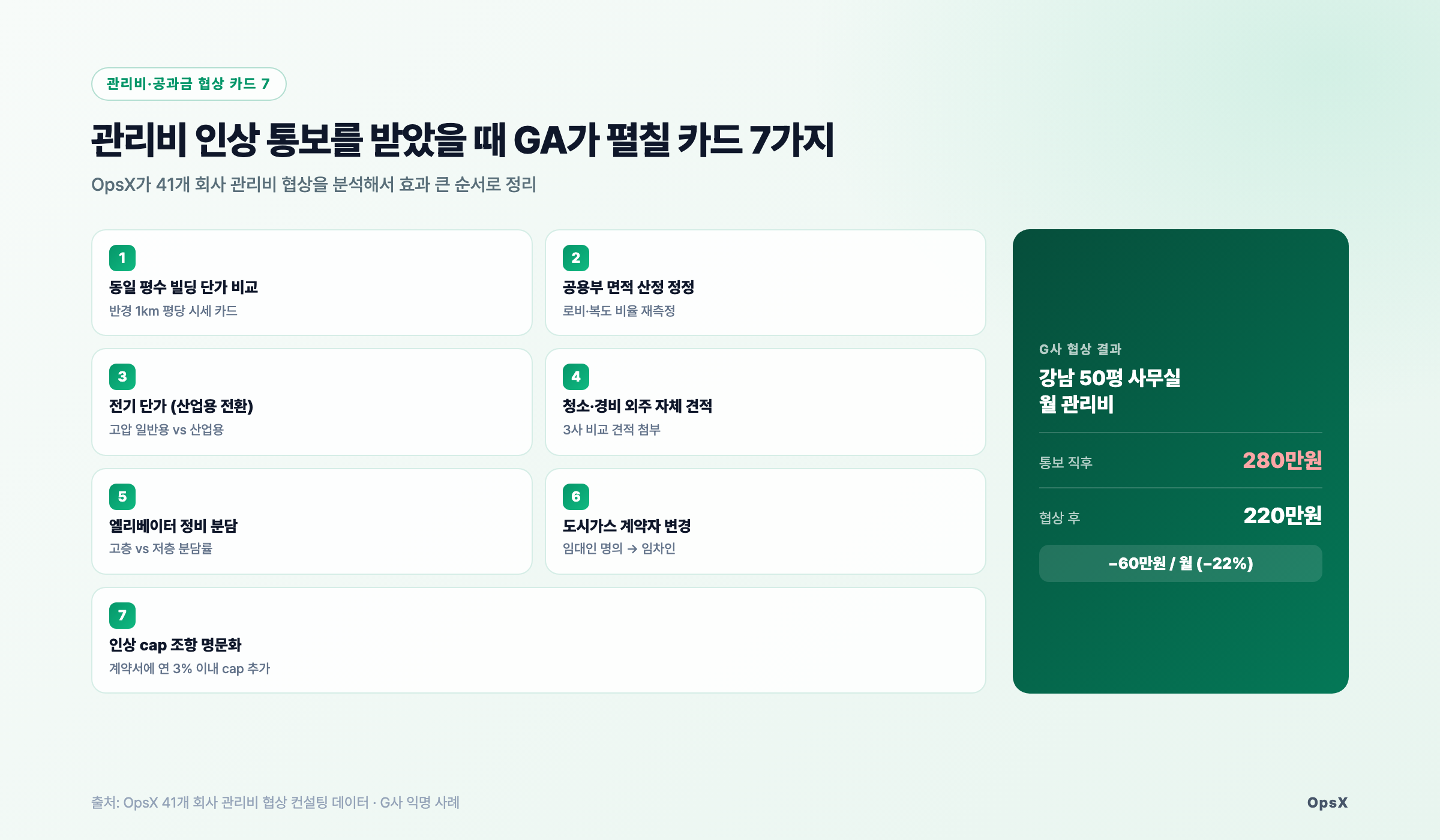 차트: 관리비 협상 7카드 + G사 사례. 통보 280만원에서 협상 후 220만원, 월 60만원 절감