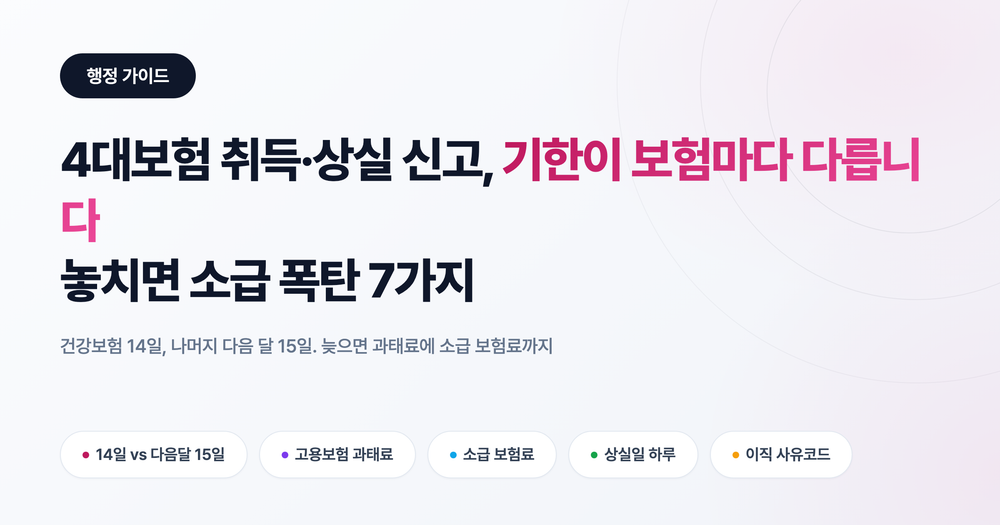 4대보험 취득·상실 신고, 기한이 보험마다 다릅니다: 놓치면 소급 폭탄 맞는 7가지