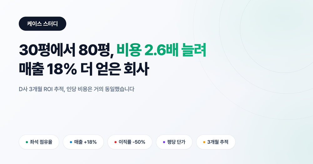 사무실 확장 ROI: 30평에서 80평으로, 비용 2.6배에 매출 18% 증가