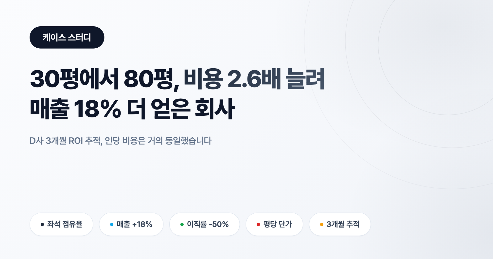 사무실 확장 ROI: 30평에서 80평으로, 비용 2.6배에 매출 18% 증가